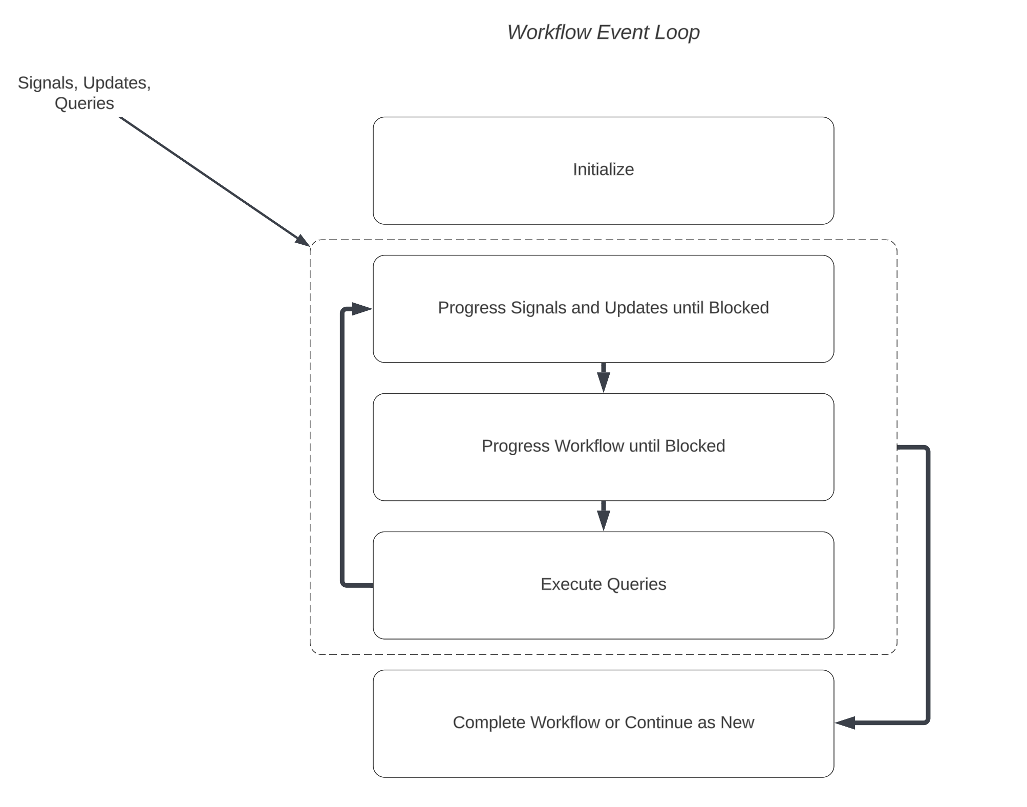 Diagram that shows the execution ordering of Workflows